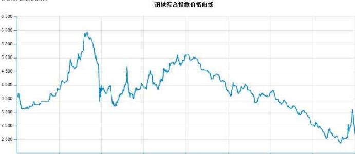 一周內螺旋管價格大漲