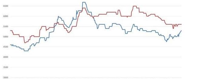 滬杭鋼材大跌150，冬儲尚未啟動，鋼價弱勢難改