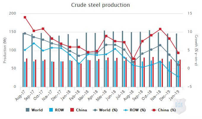 2019年1月世界粗鋼產量